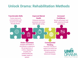 Diagram showing the rehabilitation method from the Unlock Drama blog