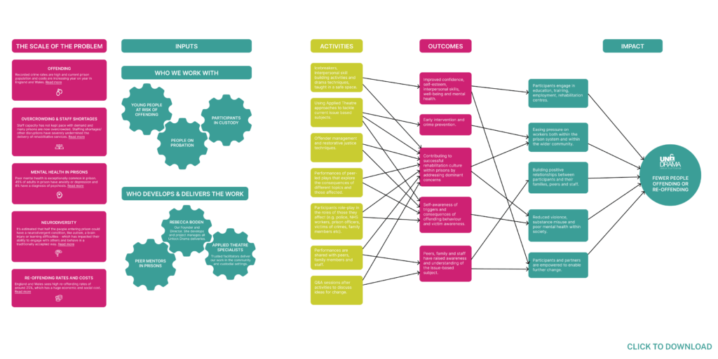 Theory of change diagram to show how Unlock drama helps in prisons and communities